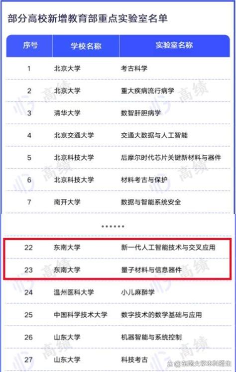 正式官宣！东南大学新增2个“教育部重点实验室”，聚焦前沿科技！