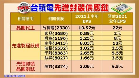 潛力無限的先進封裝 台積電先進封裝相關供應鏈大公開 Anue鉅亨 專家觀點