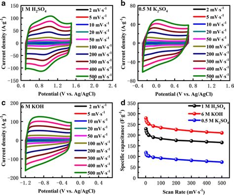 Cv Curves Of No Hpc Samples At Different Scan Rates From 2 Mv S⁻¹ To