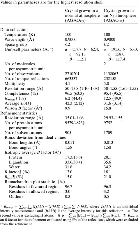 Table 1 From High Resolution Crystal Structure Of Copper Amine Oxidase