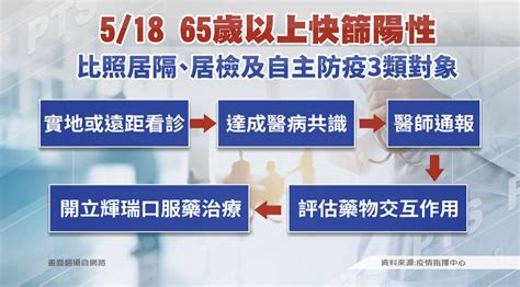 65歲以上快篩陽醫生確認通報確診 通開藥治療 ｜ 公視新聞網 Pnn