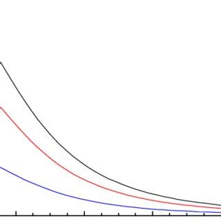 Variation Of The Group Velocity Vg Of The Wave Envelop With The Wave