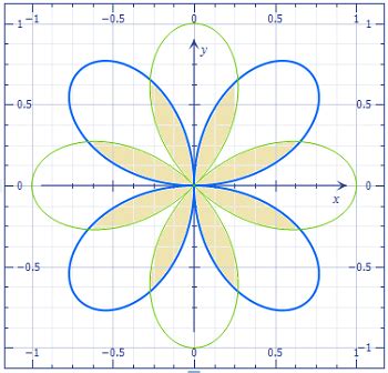 Find The Area Of The Region That Lies Inside Both Curves R Sin