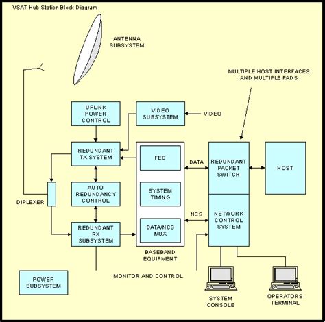 Vsat Earth Station Block Diagram The Earth Images Revimage Org