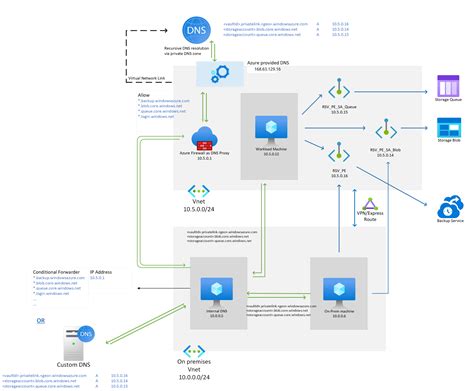 Azure Private Endpoint Key Vault