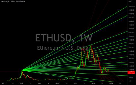 Ethereum ETH Sloping Fan For BITSTAMP ETHUSD By ZhongBenCong001