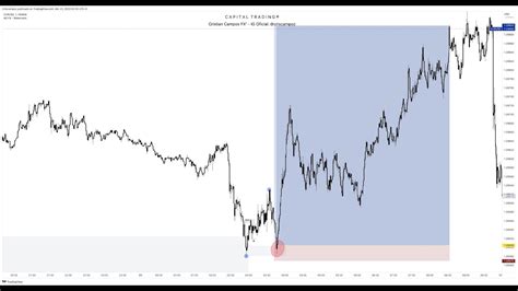 Analisis En Todas Las Temporalidades Entrada De 35 Pips De Sl Smc Capital Trading Youtube