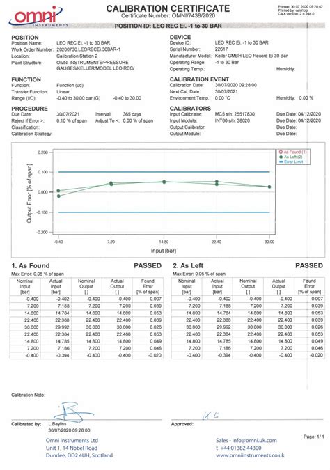 Pressure Test Analysis And Reports Ireland Fully Compliant With IGN