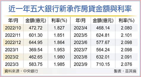 新青安助攻 五大銀行新增房貸 連二升 財經要聞 工商時報