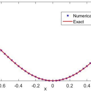 The Physical Behavior Of The Analytical And Numerical Solutions At