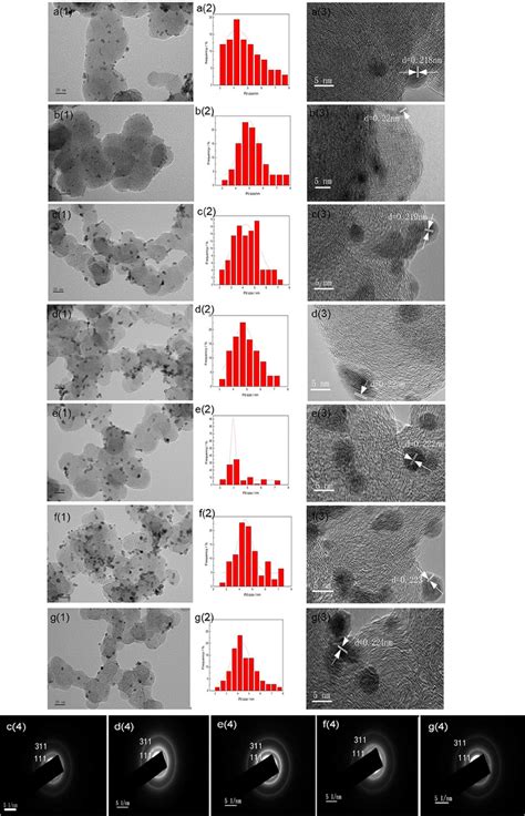 Tem Images And Particle Size Distribution Histograms Of The M Pdcuc