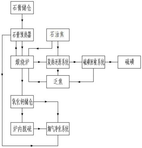 一种石油焦协同石膏煅烧及炭热还原的系统及方法与流程