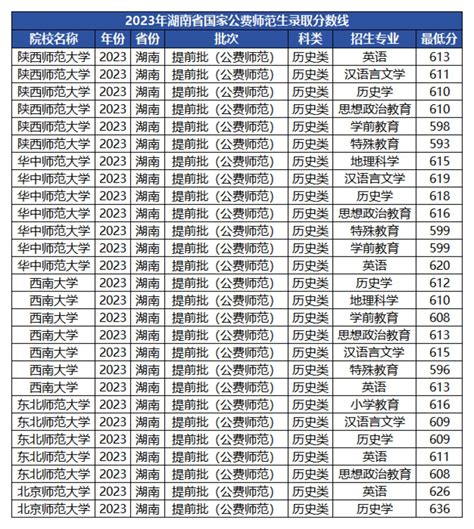 公费师范生的录取分数线是多少？附报考条件（2024参考） 高考100