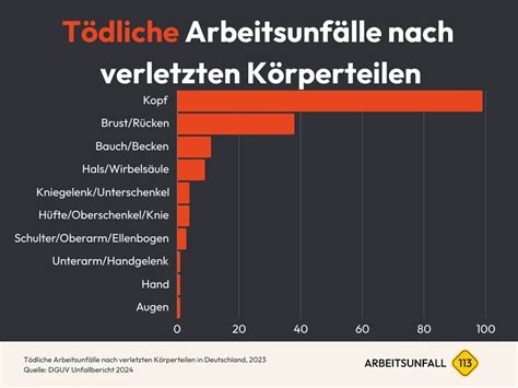 12 Details Der Arbeitsunfall Statistik Welche Uhrzeiten Berufe Und