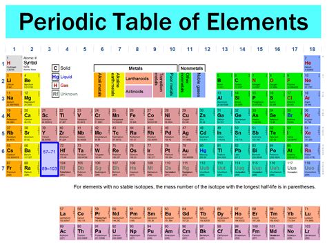 Labeled Periodic Table With Group Names