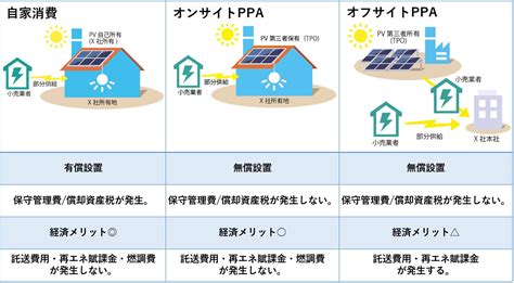 太陽光0円設置 第三者所有モデルPPAとはコラムニュース株式会社コクホーシステム