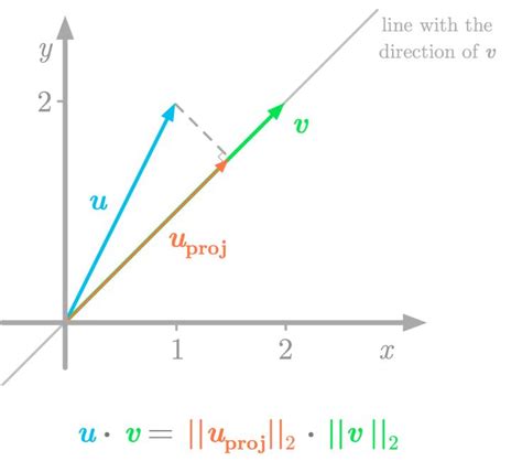 Essential Math For Data Science Scalars And Vectors Kdnuggets Data