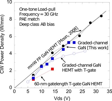 Linear Power Of Graded AlGaN Channel HEMTs