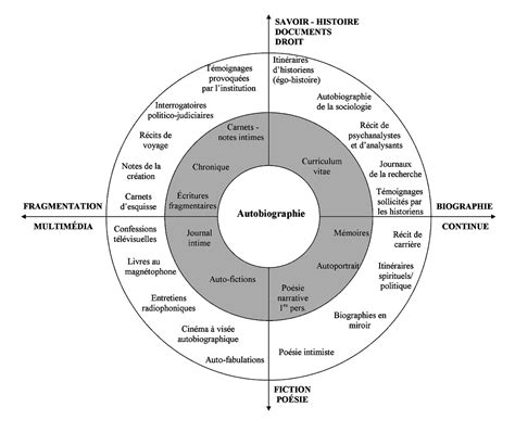 Quels Sont Les Différents Genres Du Récit De Vie