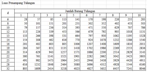 Tabel Baja Tulangan Untuk Beton Bertulang Qiupy Edu