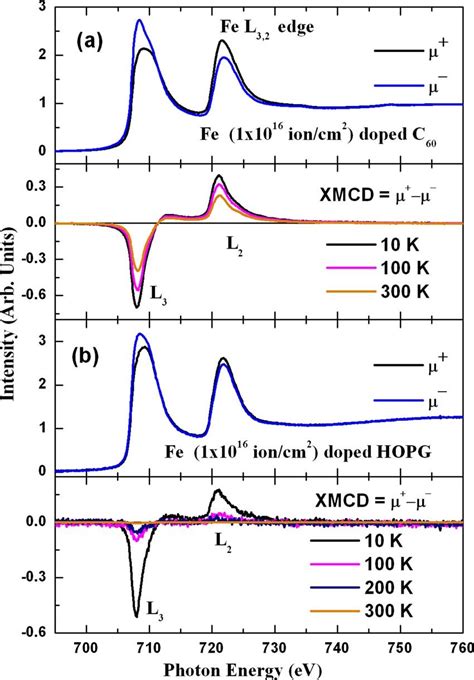 A And 2b Show The Normalized Xas Spectra And − And Their Xmcd −