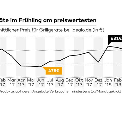 Statistiken Zahlen Und Graphen Aktuelles Von Statista WELT