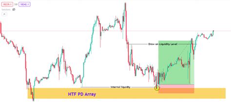 Complete Ict Turtle Soup Trading Strategy