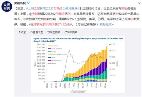 新冠疫情第二波前哨：全球新增近227万确诊为单周最多！ 研究热点生物学前沿技术行业研究 武汉华美生物