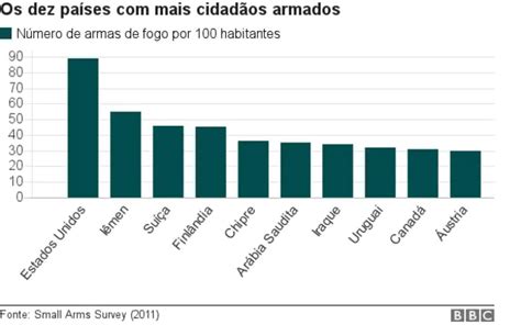 Cultura Das Armas Nos Eua Oito Gráficos Que Explicam O Fenômeno Bbc