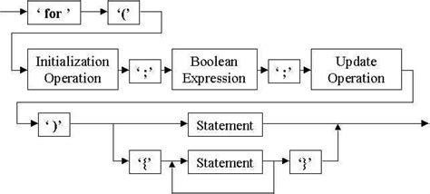 Repetition Control Structure