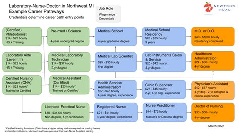 Medical Lab Technician Career Investigator For Northwest Michigan