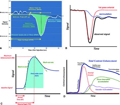 Schematic Of Dsc And Dce Mri A Dsc Mri Is Performed Using Rapid