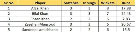 Acc Mens Premier Cup 2023 Most Runs And Most Wickets Standings