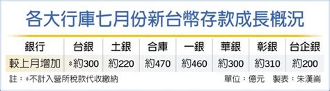 八大行庫7月存款 再增2000億 財經要聞 工商時報