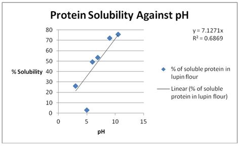 Effect Of Ph On Protein Solubility Words Report Example