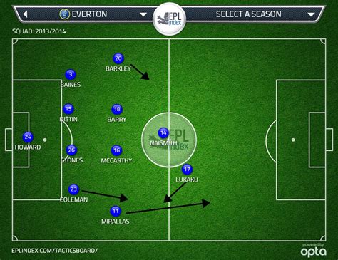 Everton Manchester United Match Stats Tactical Analysis