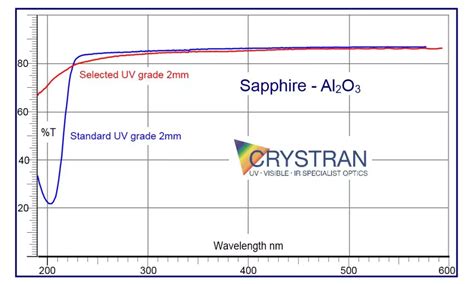 Absorption Wavelength Spectrum For Different Materials Glass Metal