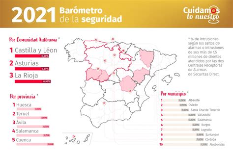 Castilla y León Asturias y La Rioja las CCAA más seguras de España