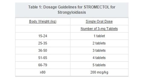 Stromectol 3 mg Dosage Reviews: Anti-Parasite Drug with Mixed Reviews ...