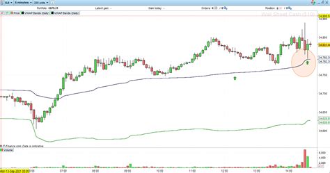 VWAP Trading Strategy Guide With Examples