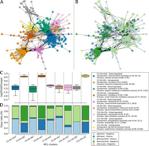 Co-expressed gene clusters can be classified according to functional ...