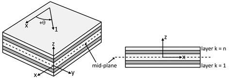 Laminates And Laminate Theory