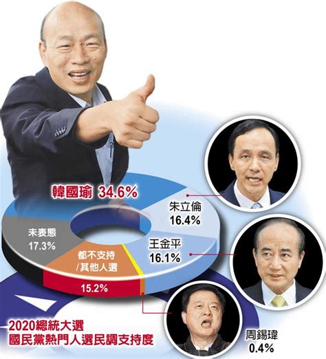 國民黨最新民調 最強棒還是他 韓支持度34 6％ 勝過朱王總和 政治要聞 中國時報