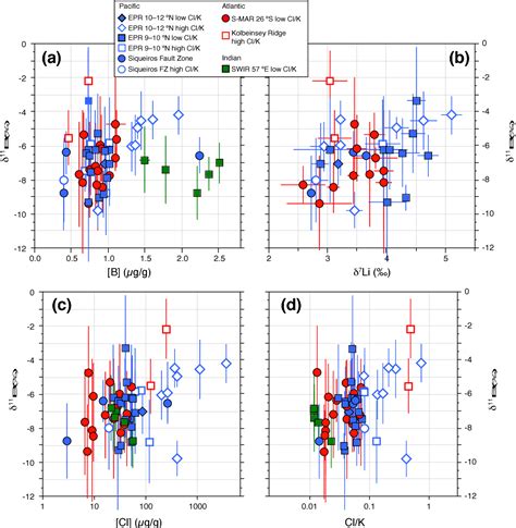 Figure 2 From The Boron And Lithium Isotopic Composition Of Mid Ocean