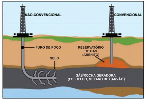 Desenho Esquemático Da Produção De Gás Natural Convencional E Download Scientific Diagram