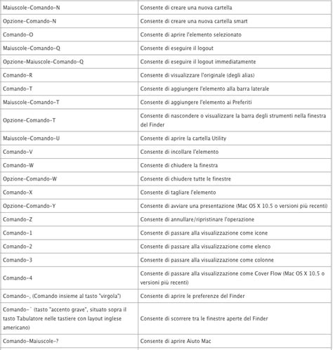 Abbreviazioni Da Tastiera Mac Os X Apple Notizie