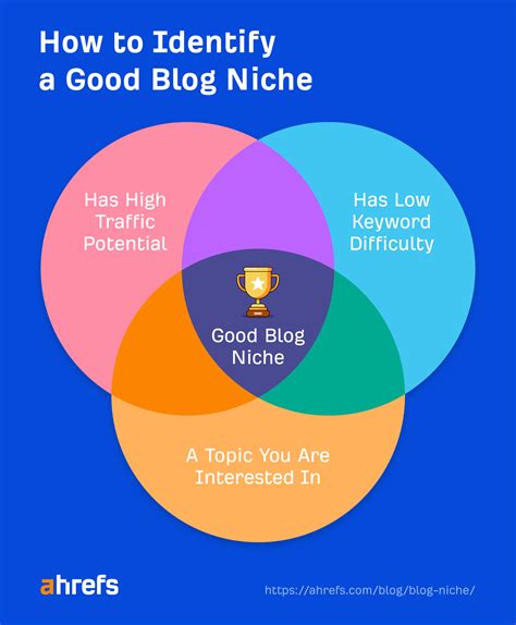 Finding A Good Blog Niche The Easy Way