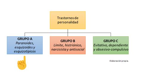 Trastornos De Personalidad Grupo A