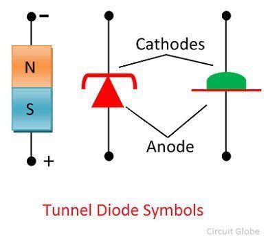 What is a Tunnel Diode? - Definition, Symbol, Construction & Working ...