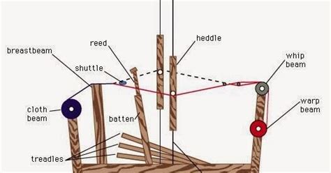 Different Parts Of A Loom